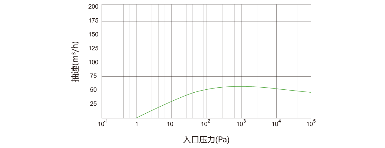 PNK DSP 0060螺桿真空泵